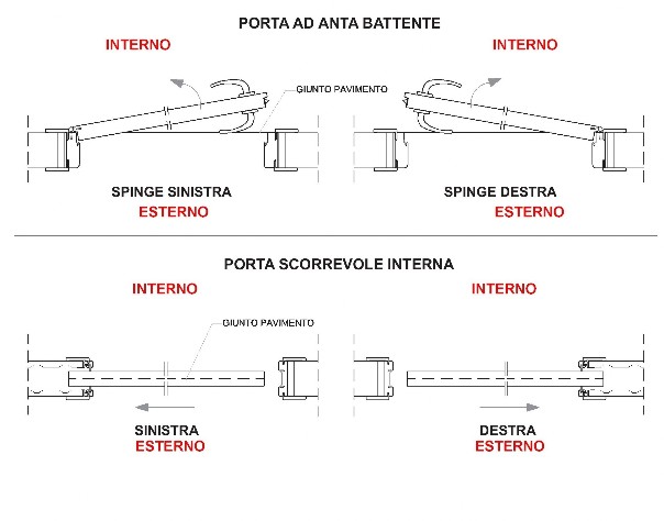 misure e versi di apertura porte interne e blindate versi di apertura porte interne e blindate